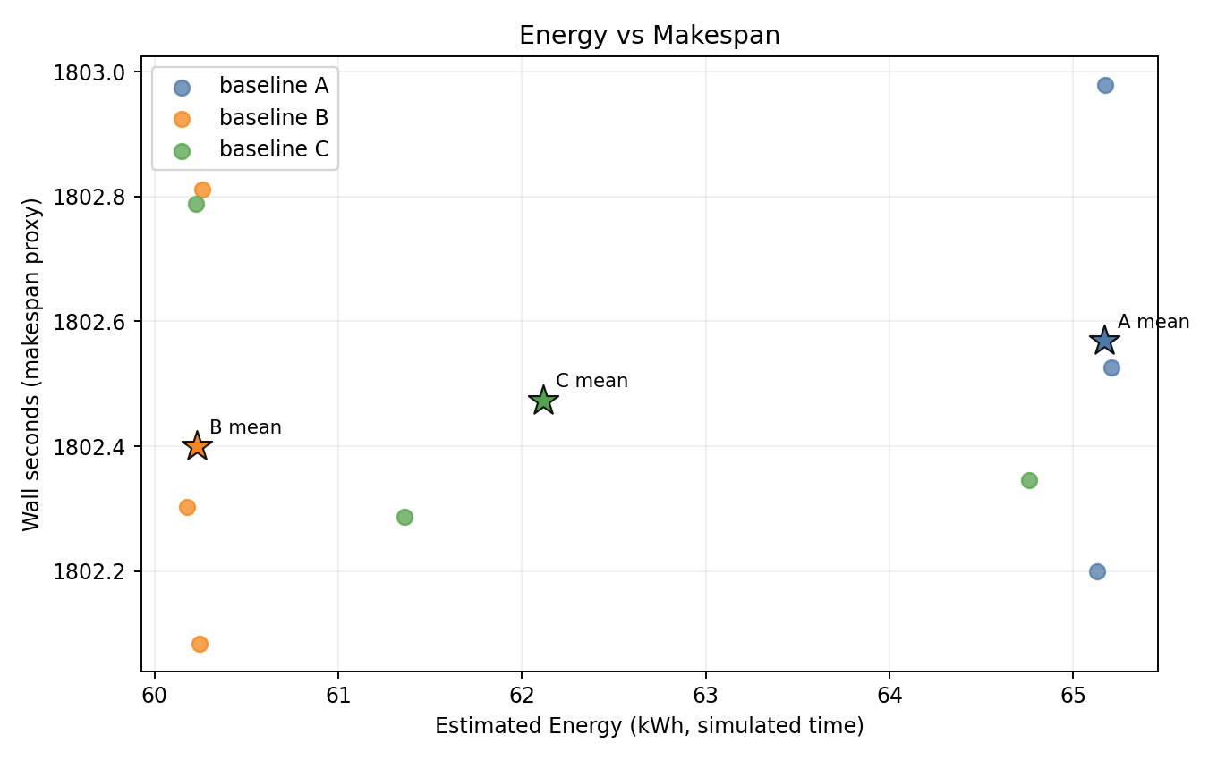 Energy vs Makespan