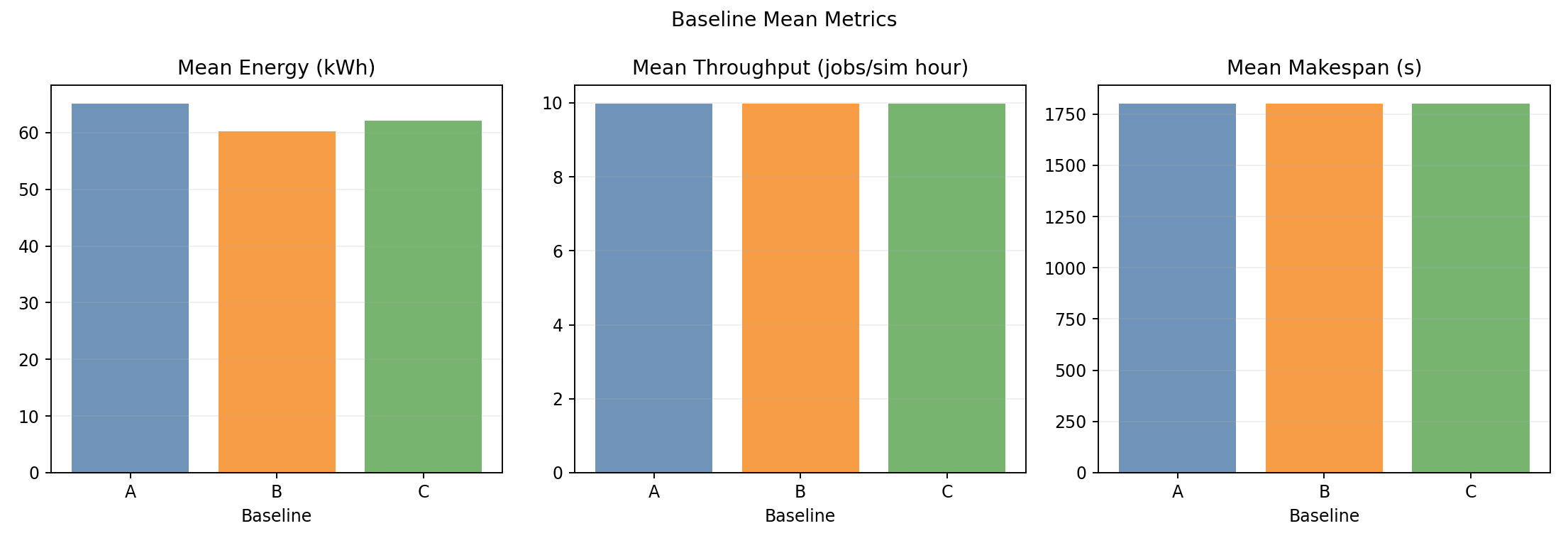 Baseline Mean Metrics