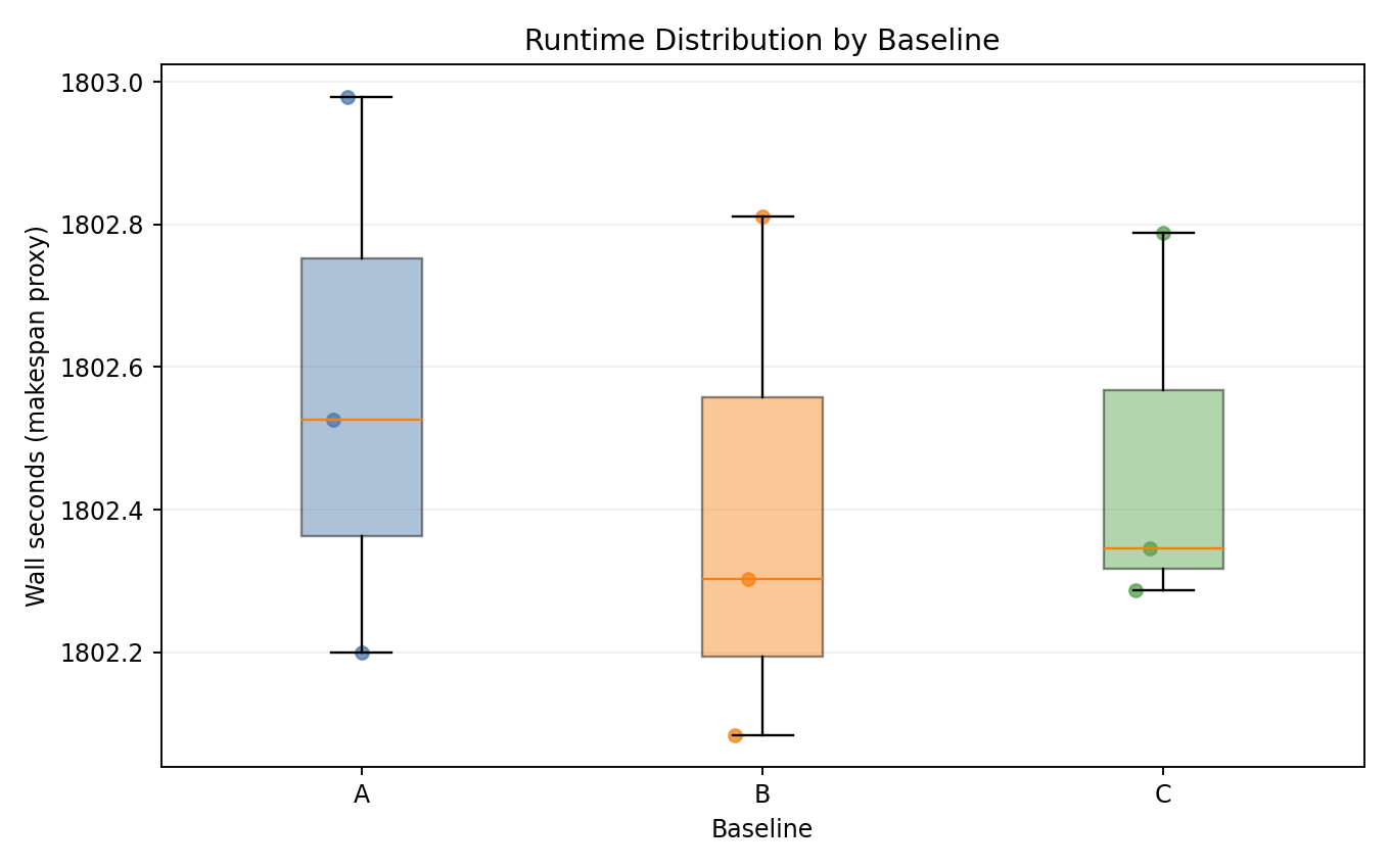 Runtime Distribution by Baseline