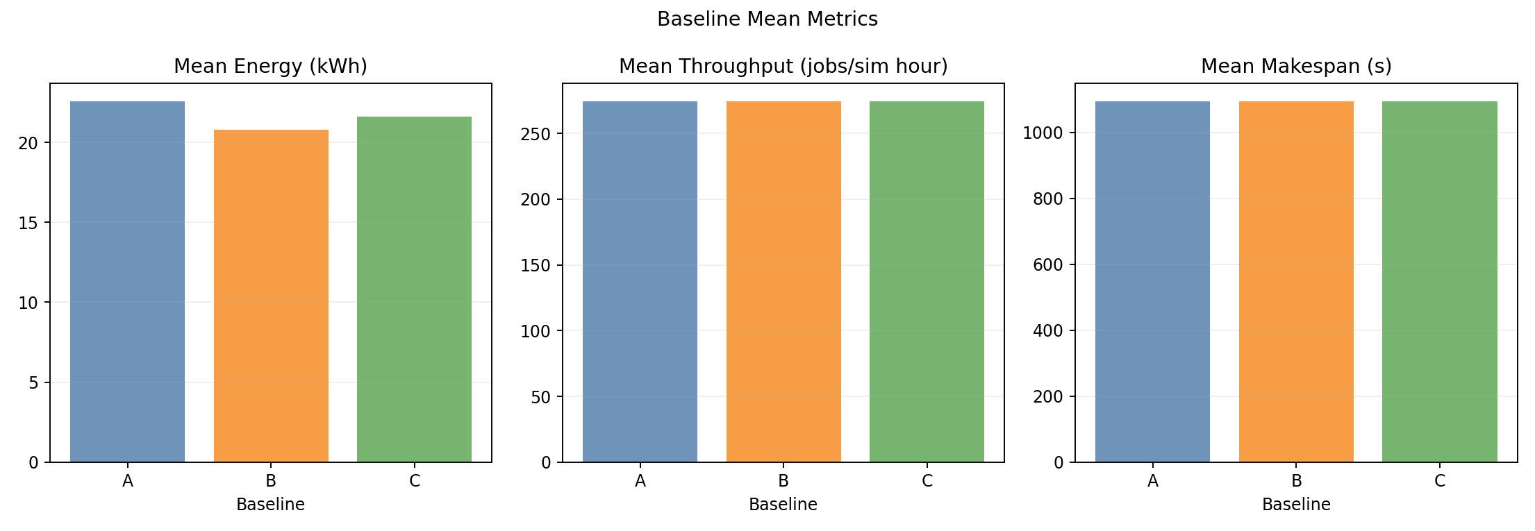 Baseline Mean Metrics