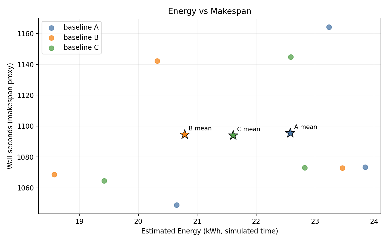 Energy vs Makespan