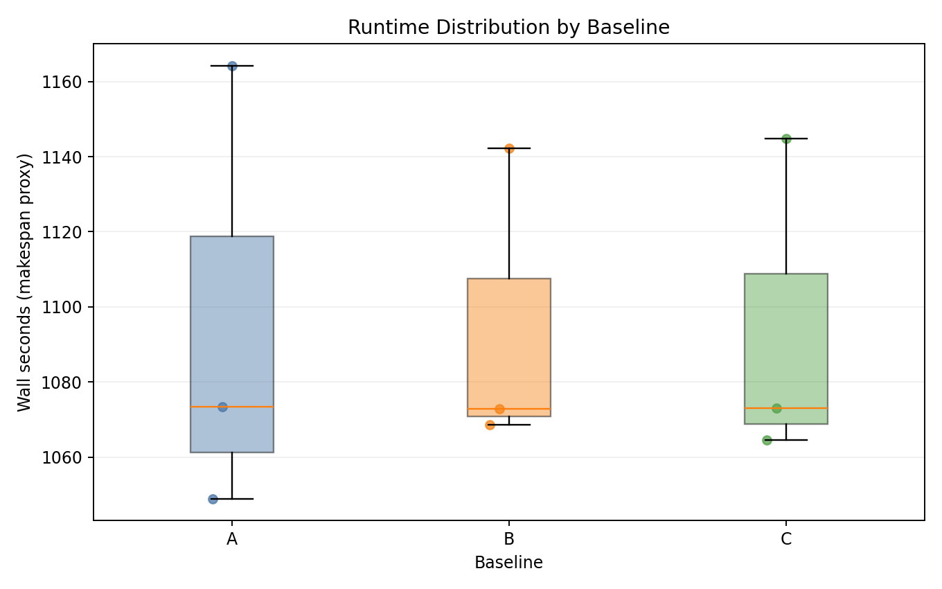 Runtime Distribution by Baseline