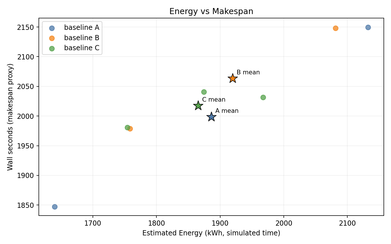 Energy vs Makespan