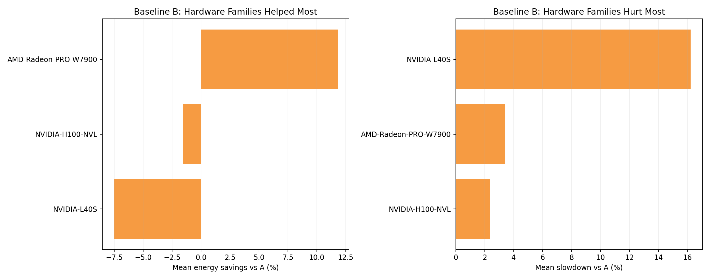 Hardware Family Rankings Baseline B