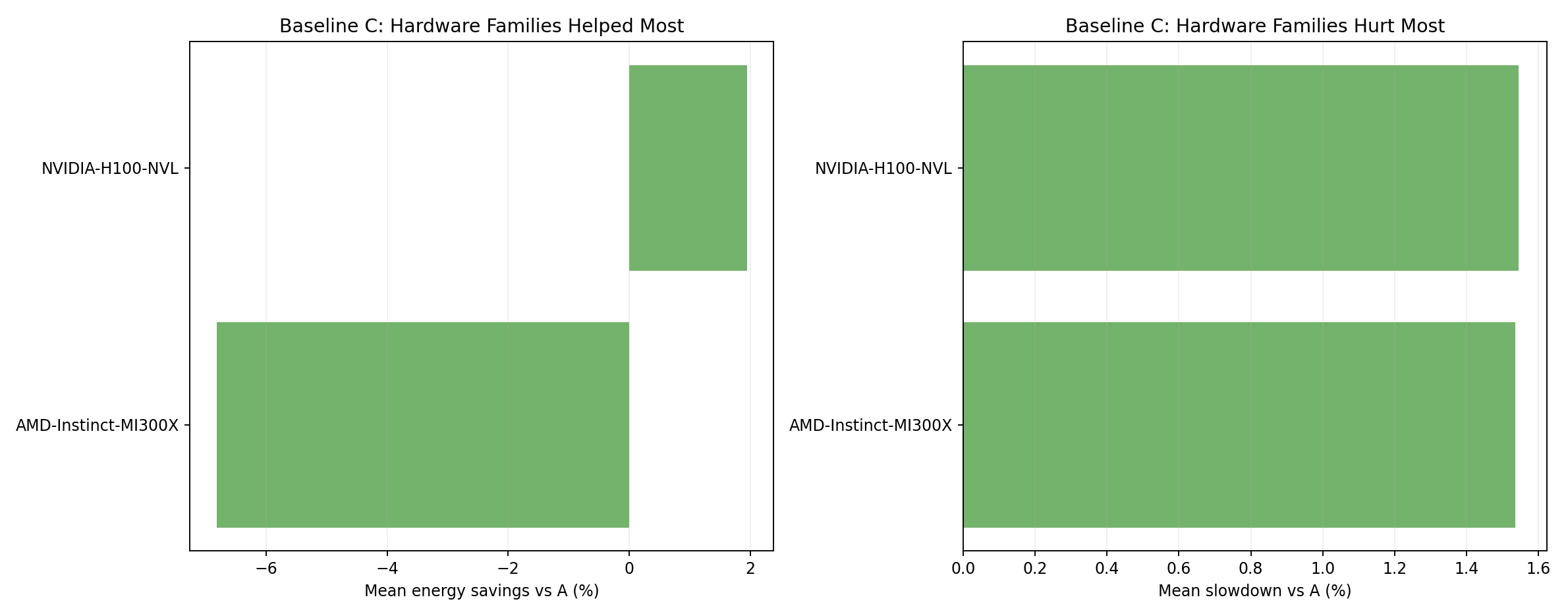 Hardware Family Rankings Baseline C