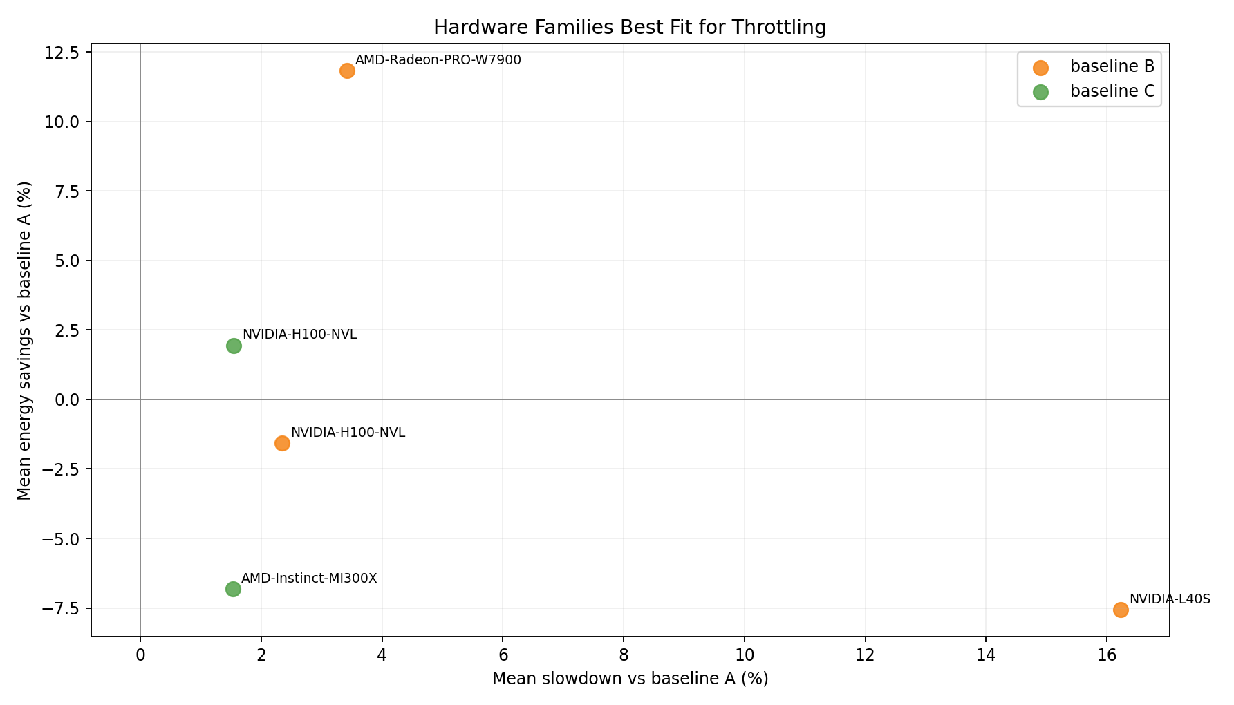 Hardware Family Tradeoff vs A