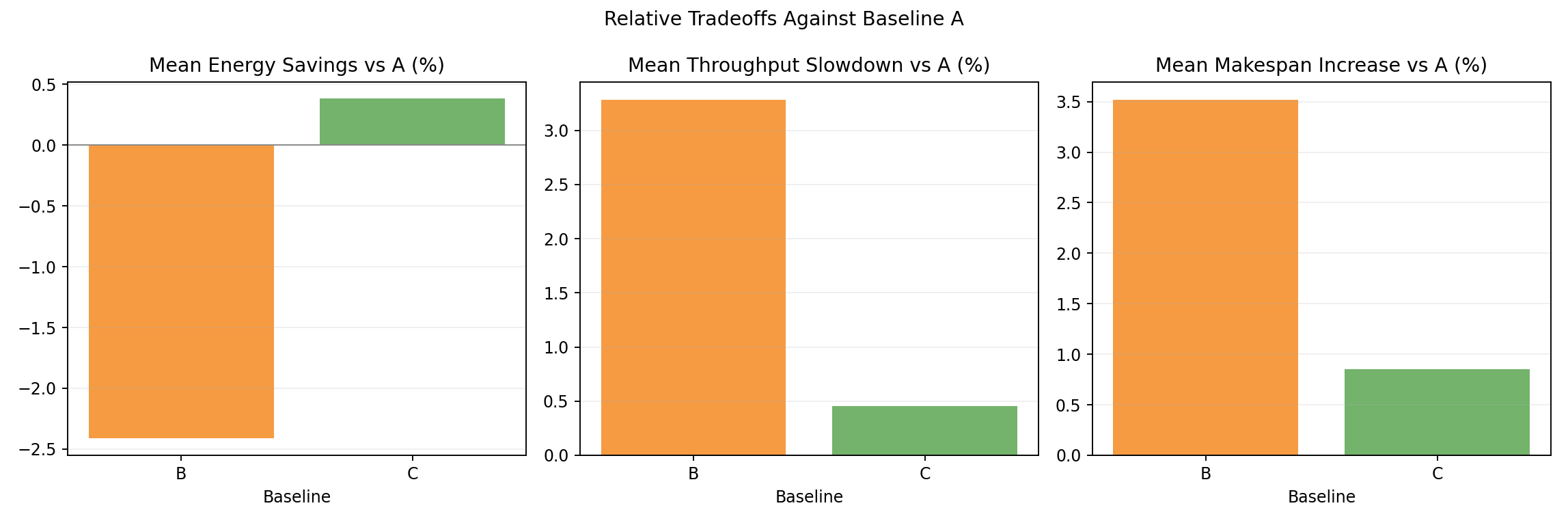 Relative Tradeoff Bars vs A