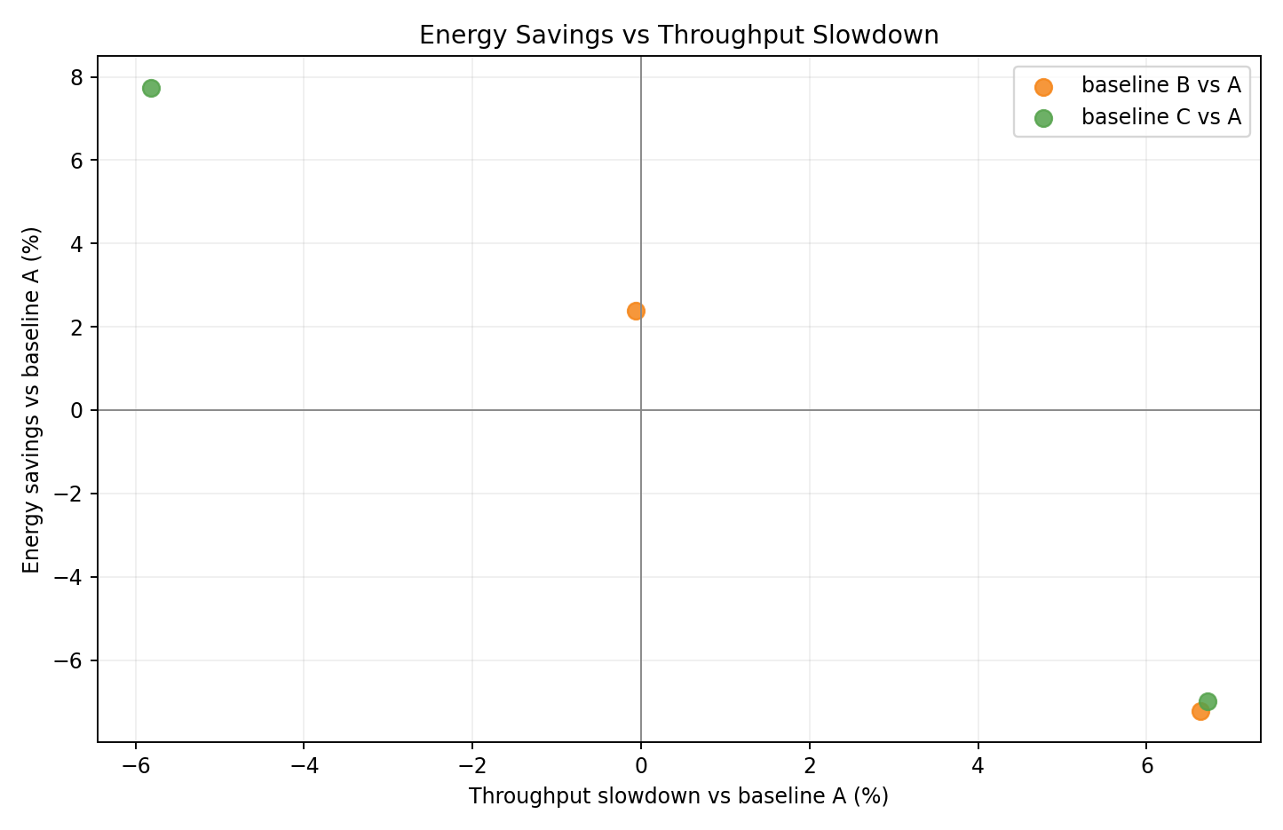 Relative Tradeoff vs A