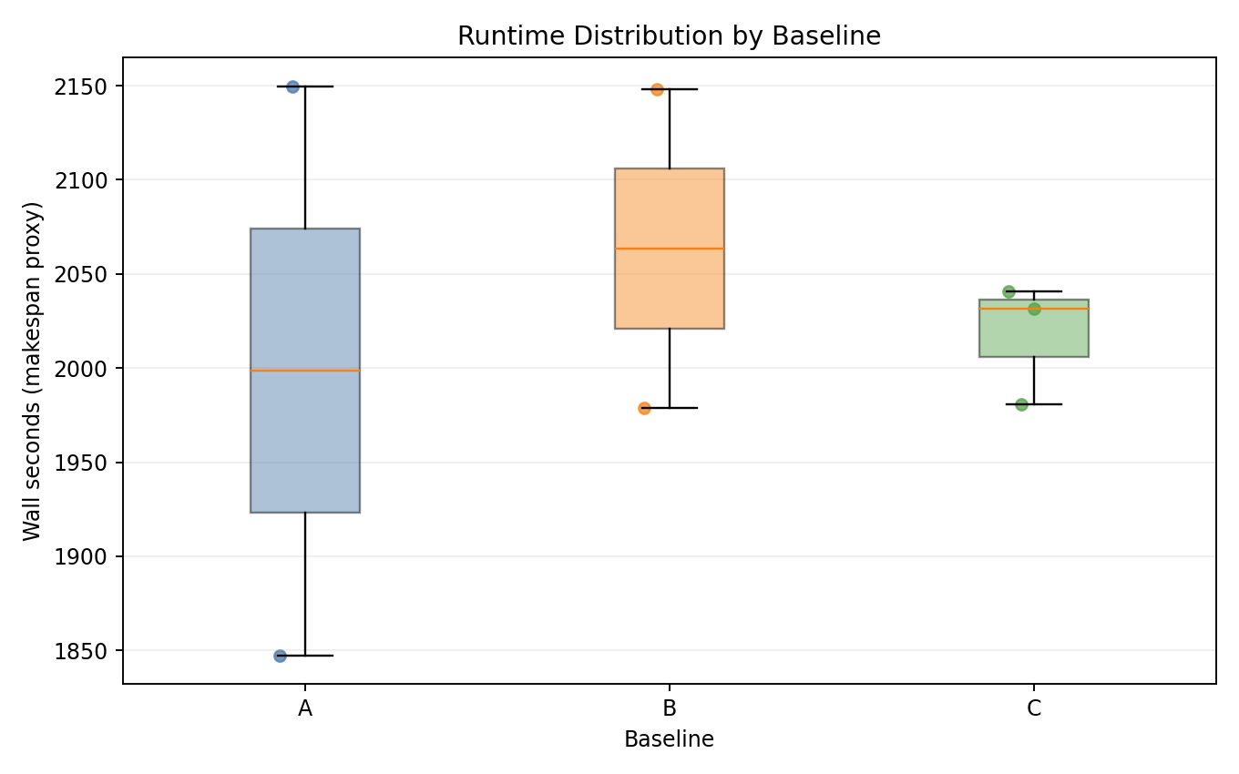 Runtime Distribution by Baseline
