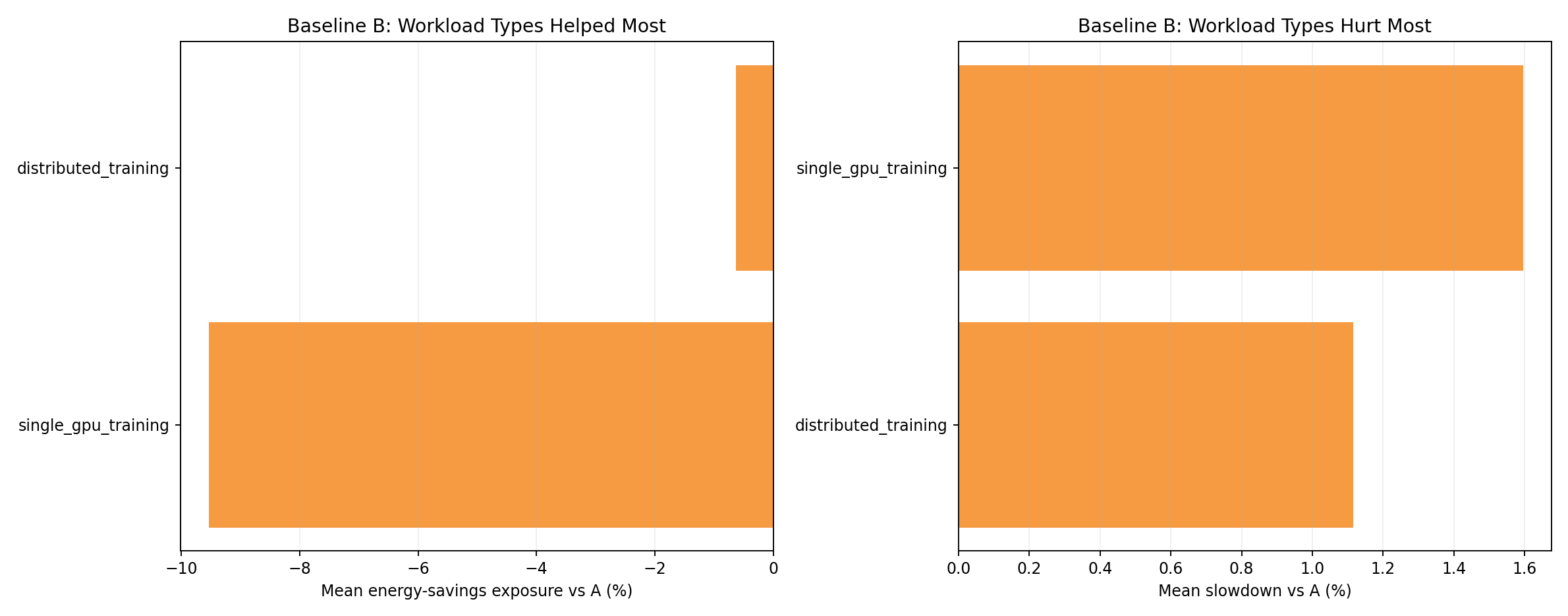 Workload Type Rankings Baseline B