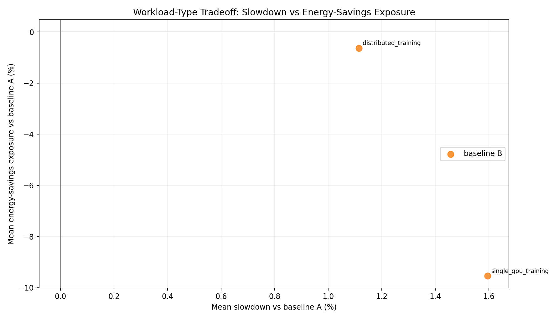 Workload Type Tradeoff vs A