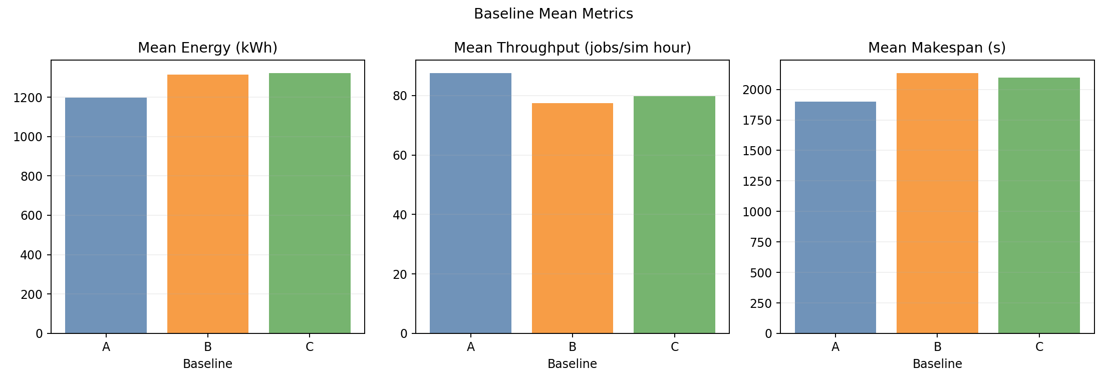 Baseline Means