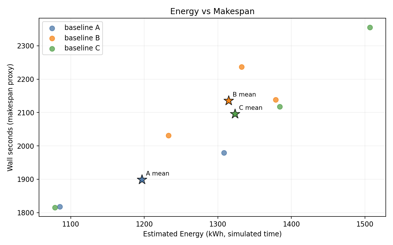 Energy vs Makespan
