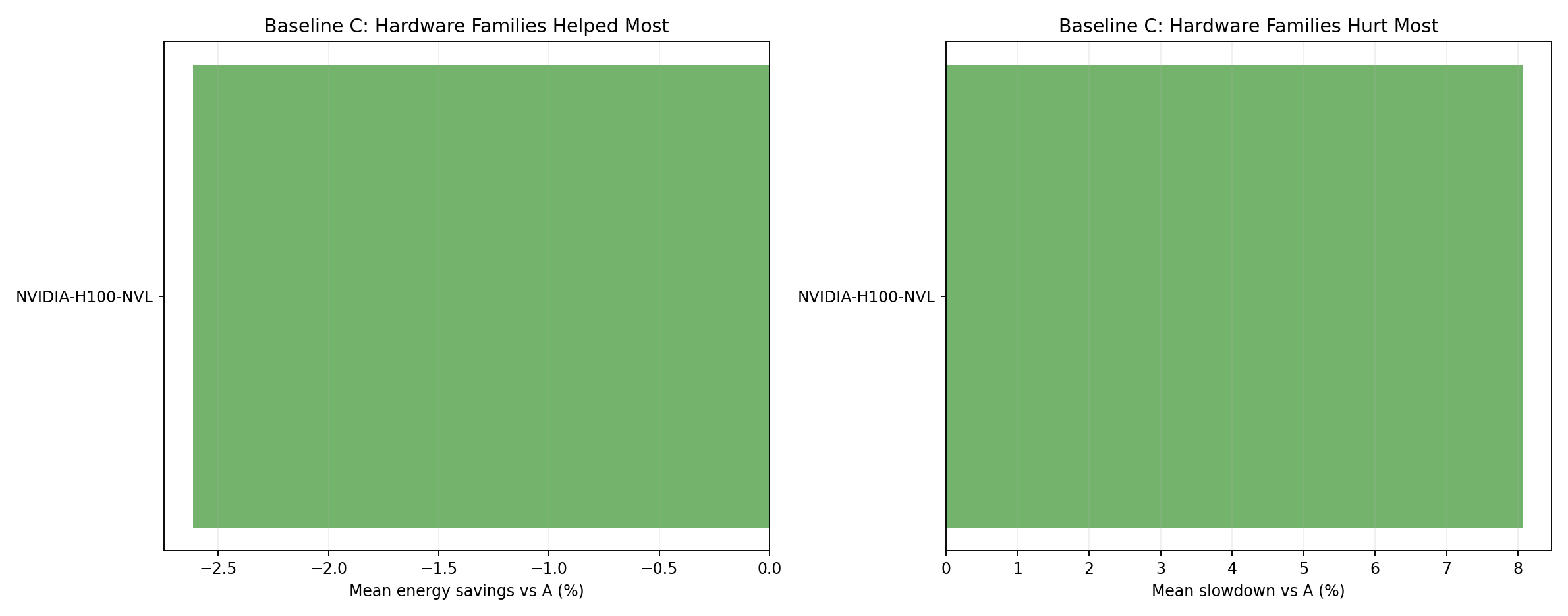 Hardware Family Rankings Baseline C
