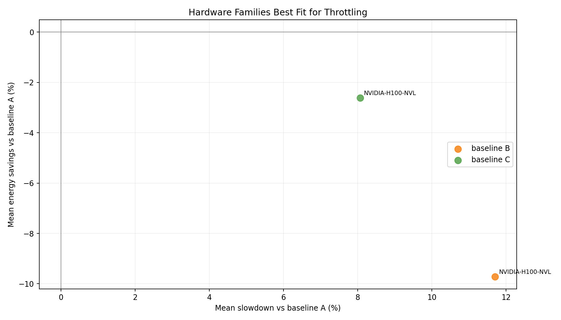 Hardware Family Tradeoff vs A