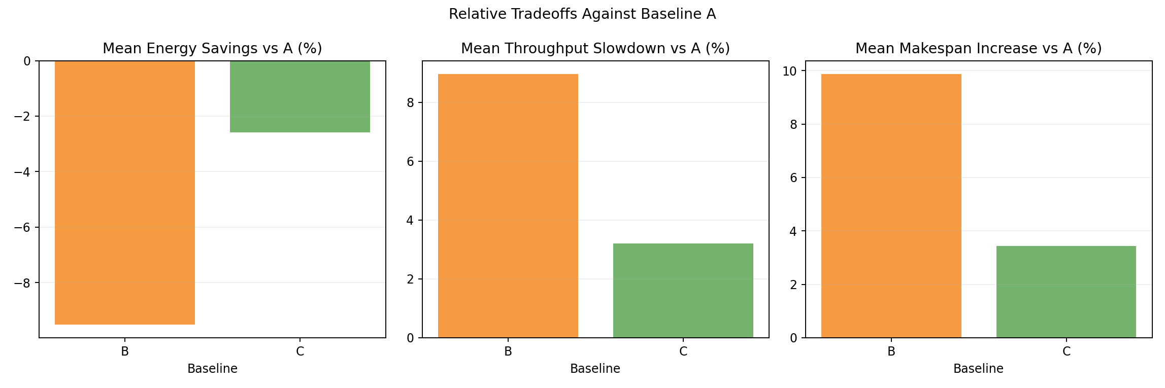 Relative Tradeoff Bars vs A