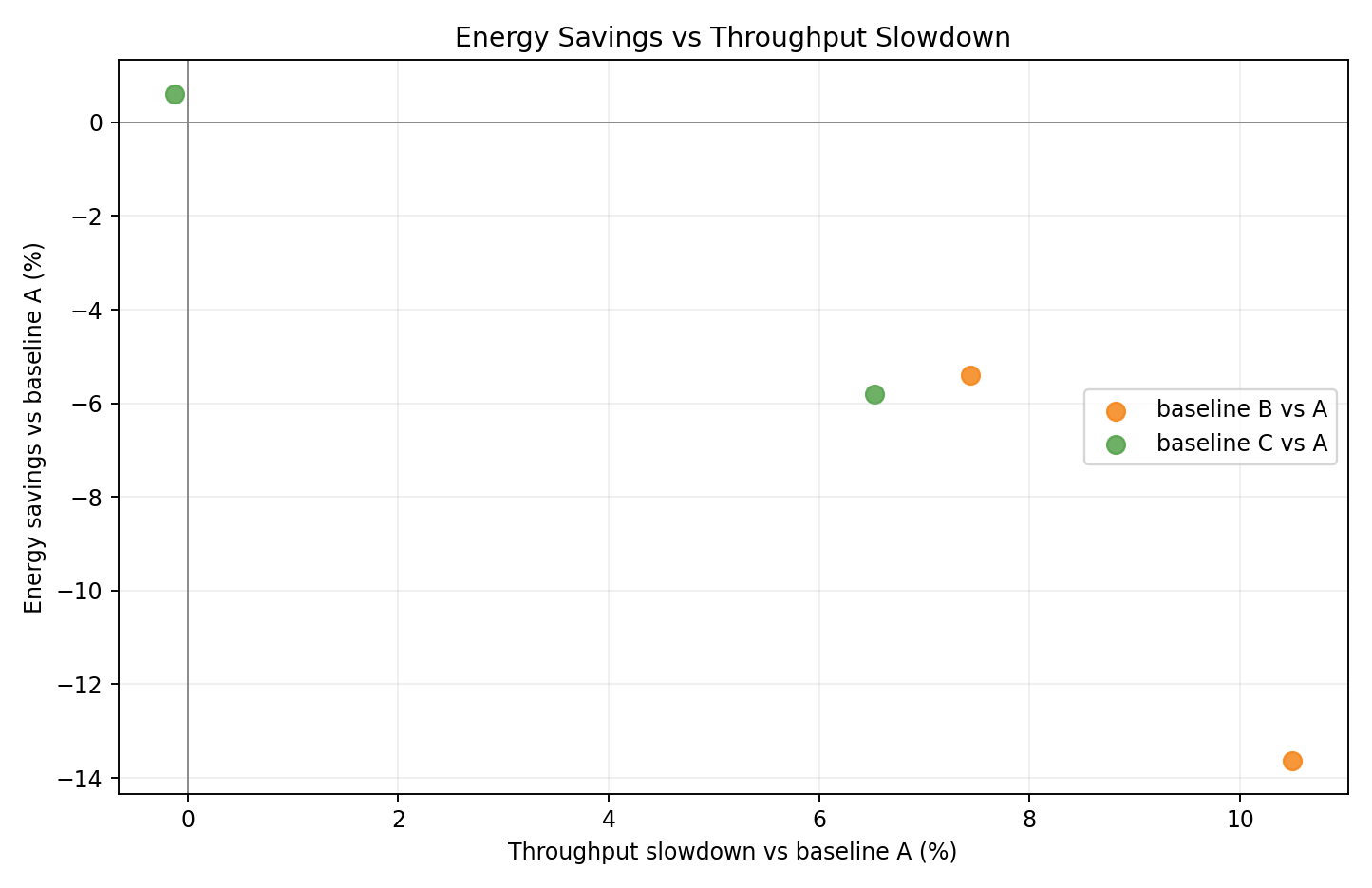 Relative Tradeoff vs A