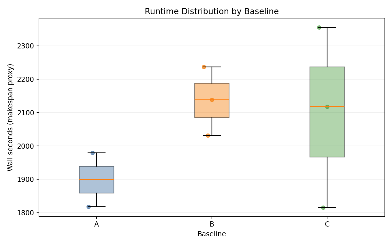 Runtime Distribution by Baseline
