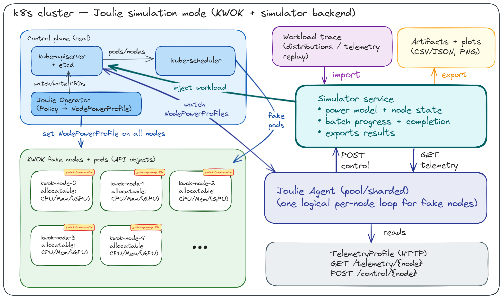 Joulie simulator architecture overview