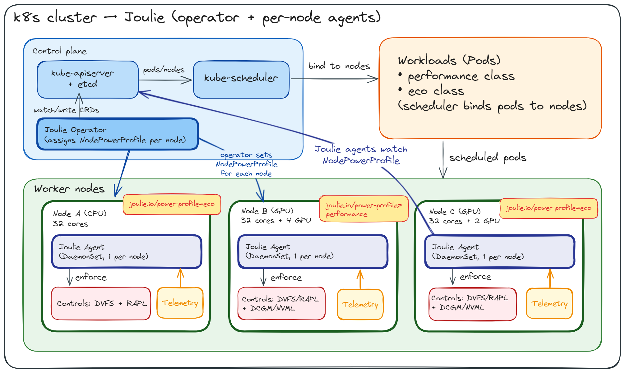 Joulie architecture overview