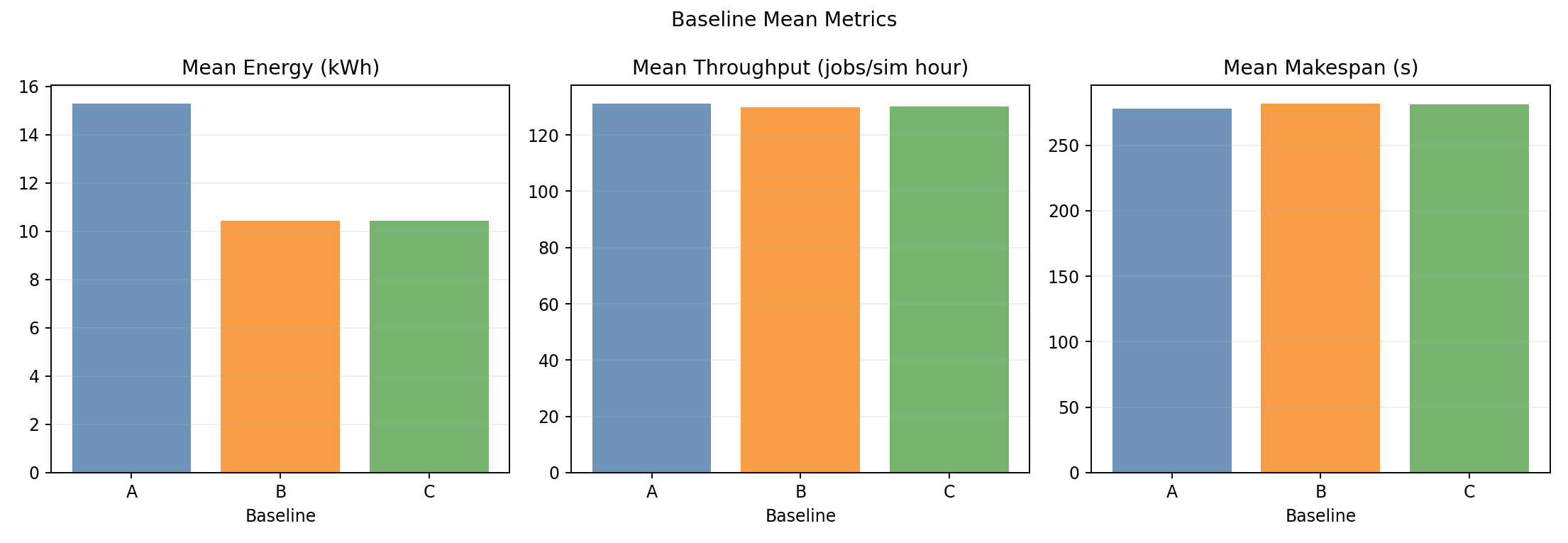 Baseline Mean Metrics