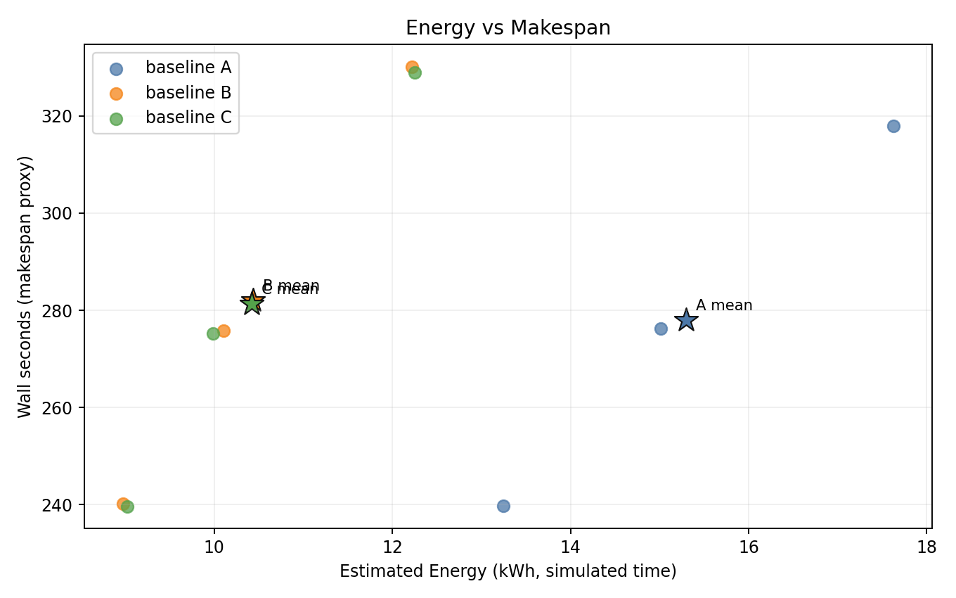 Energy vs Makespan