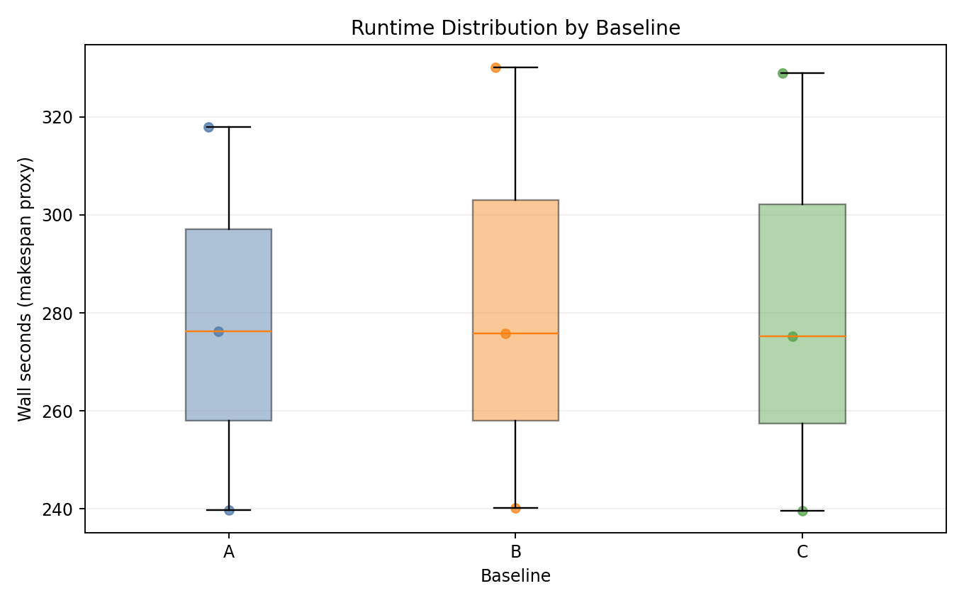 Runtime Distribution by Baseline