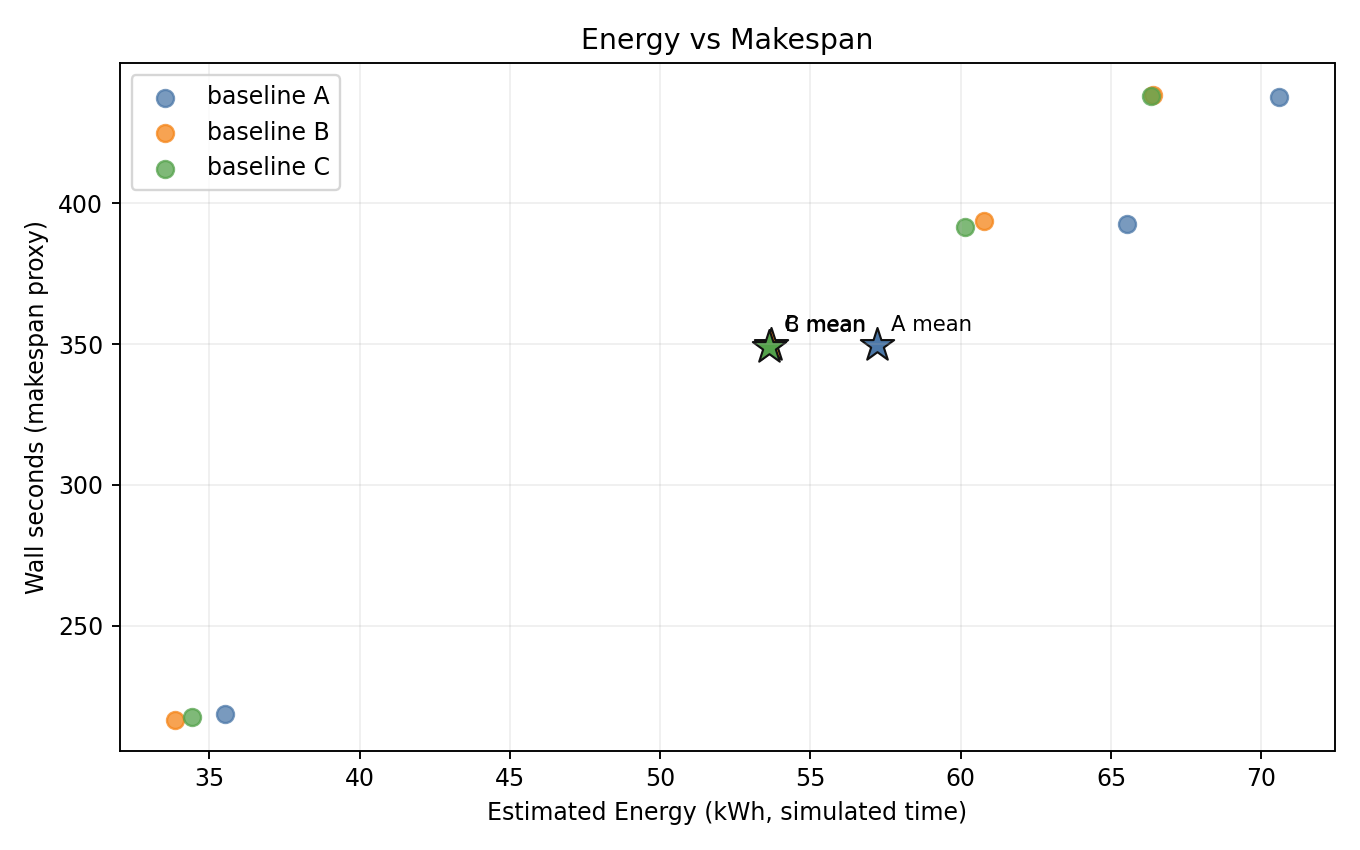 Energy vs Makespan