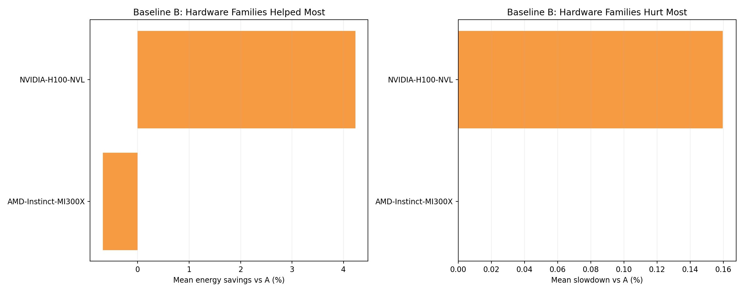 Hardware Family Rankings Baseline B