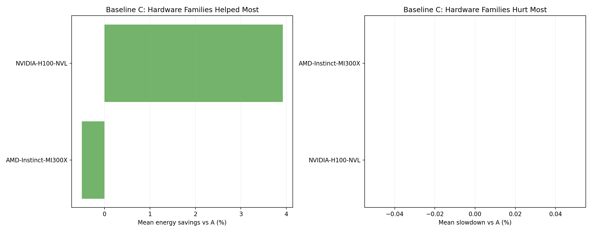 Hardware Family Rankings Baseline C