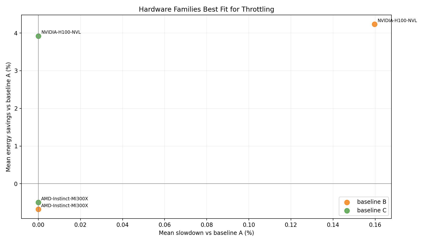 Hardware Family Tradeoff vs A