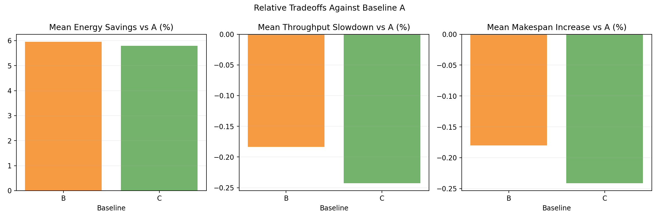 Relative Tradeoff Bars vs A