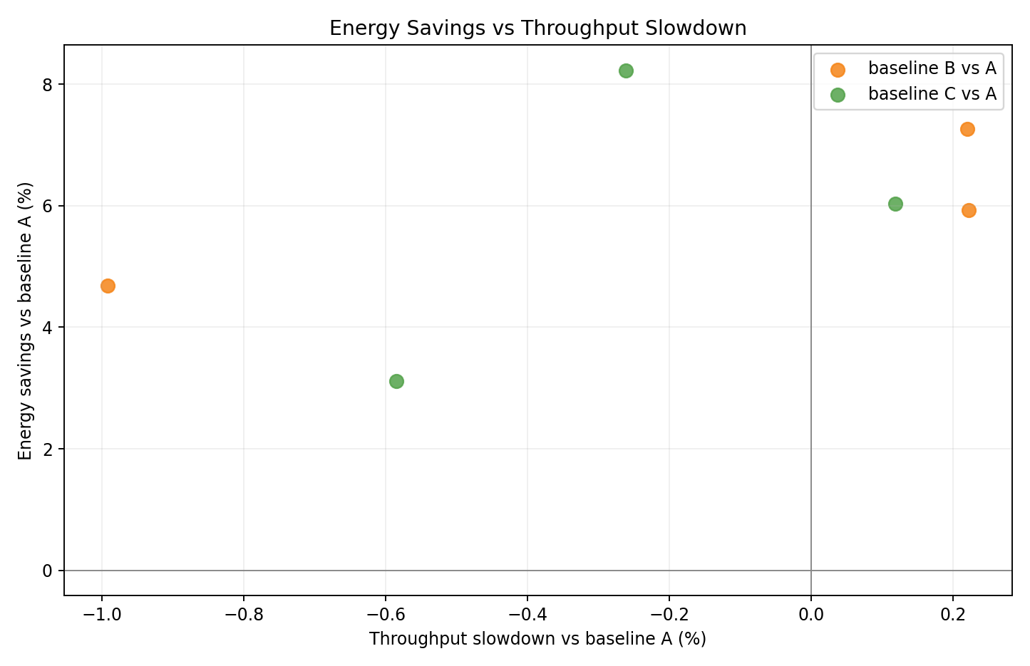 Relative Tradeoff vs A