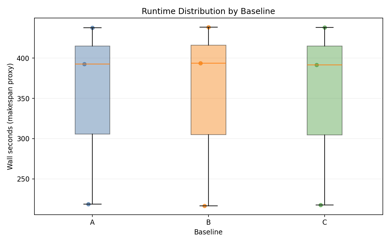 Runtime Distribution by Baseline