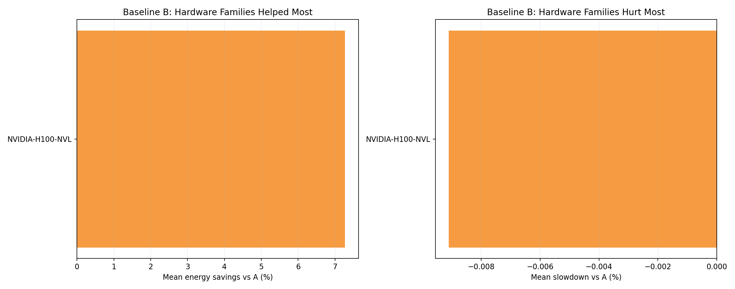 Hardware Family Rankings Baseline B