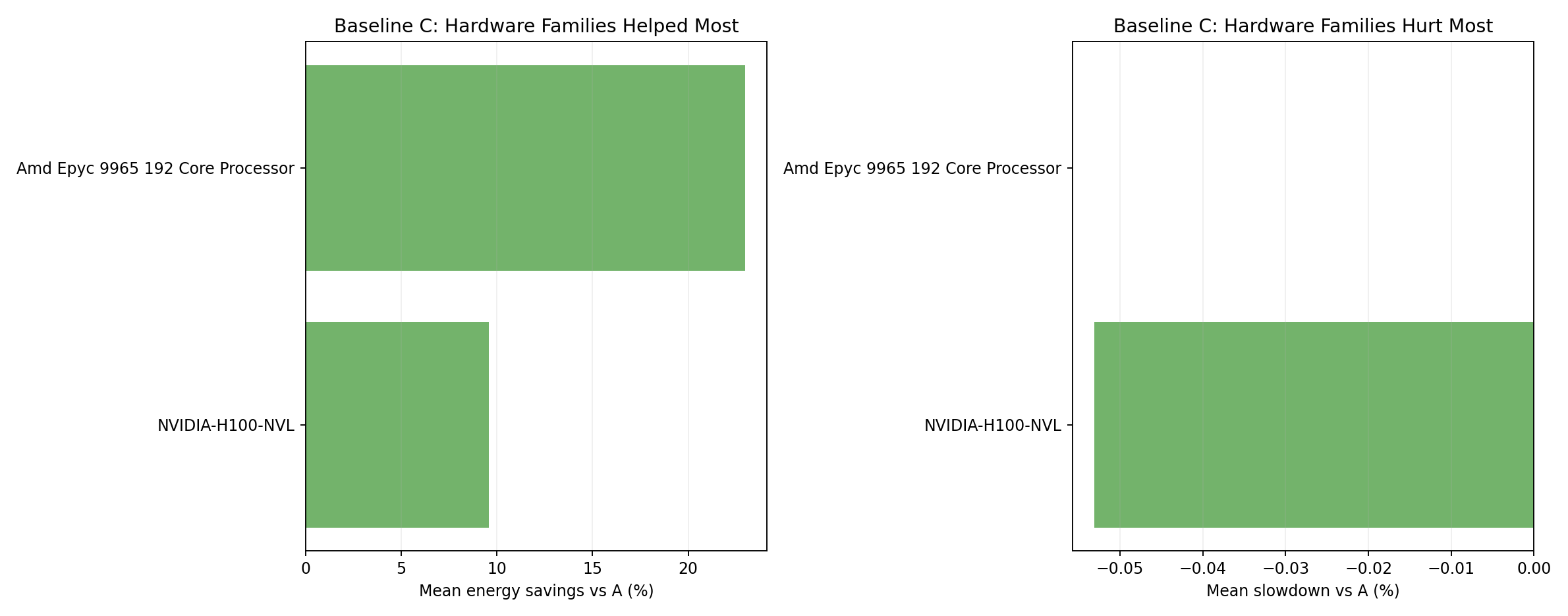 Hardware Family Rankings Baseline C