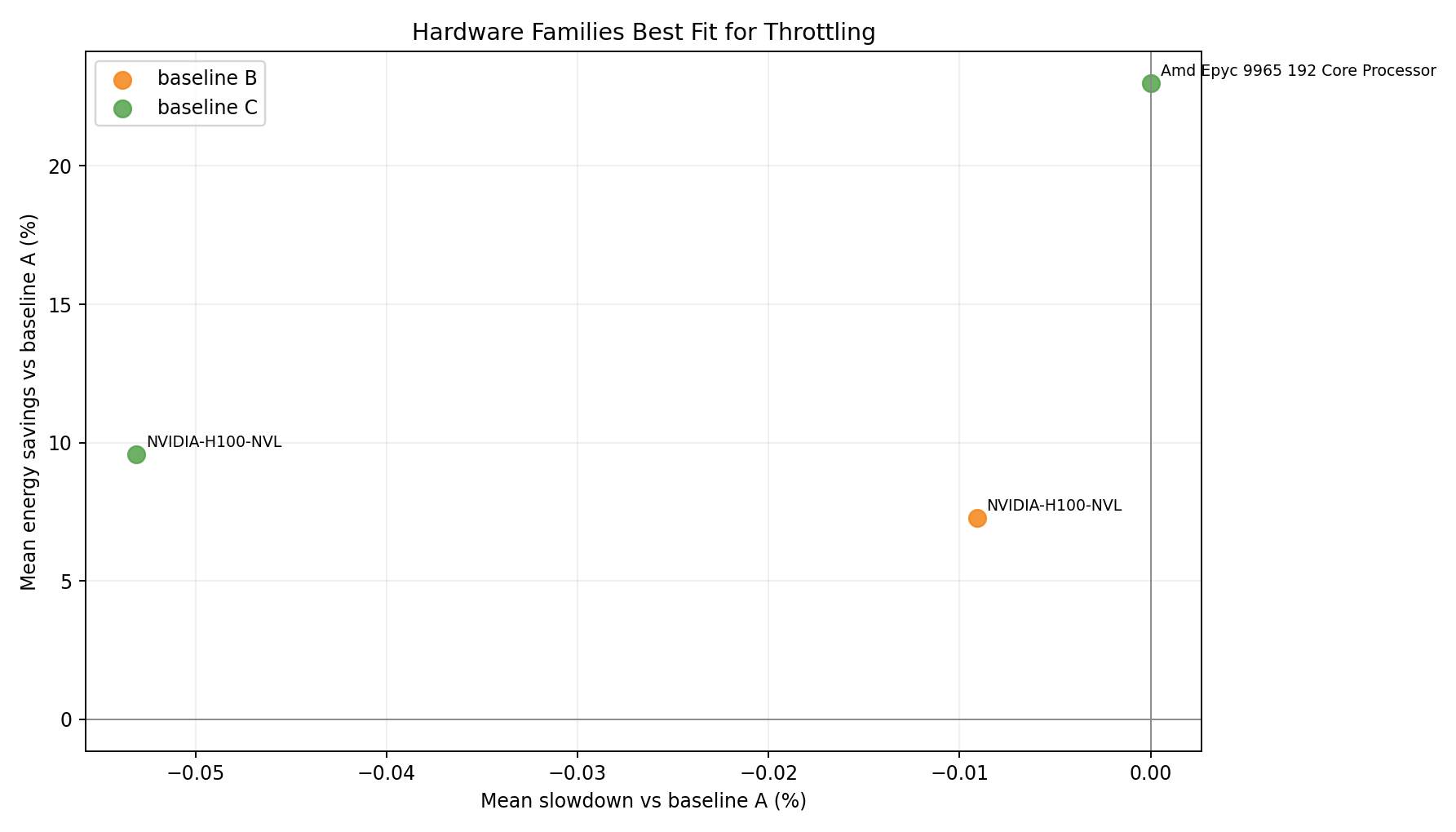 Hardware Family Tradeoff vs A
