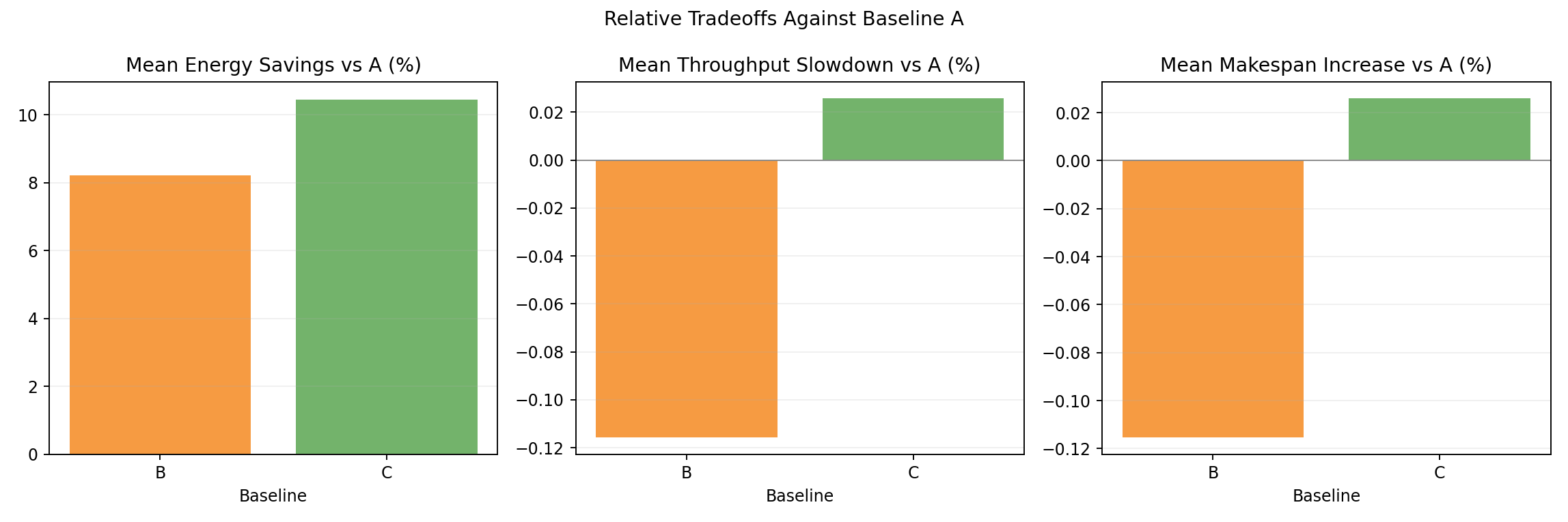 Relative Tradeoff Bars vs A