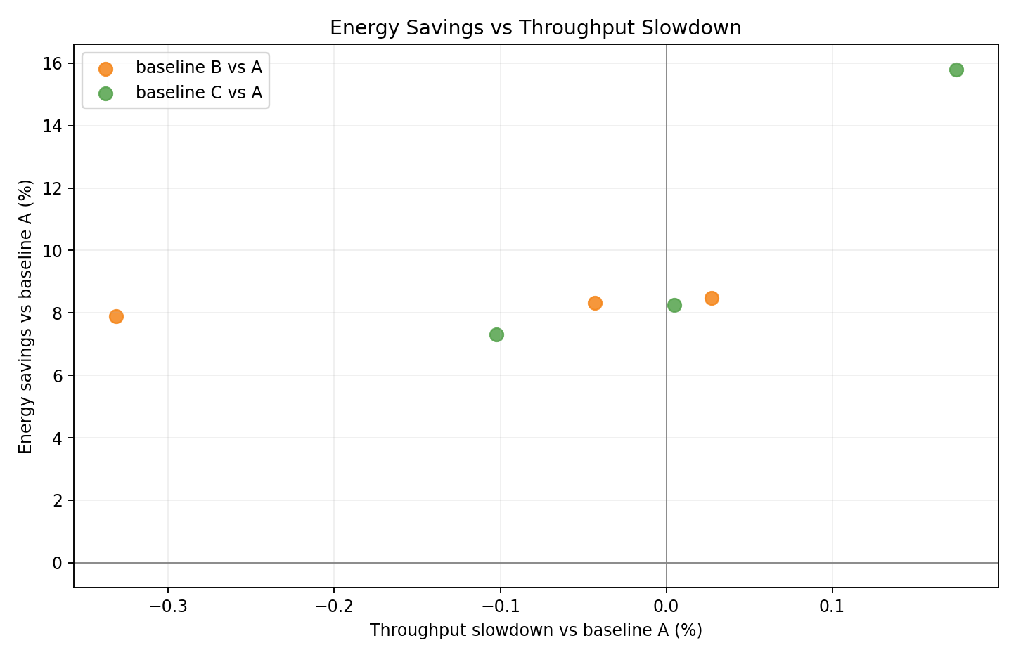 Relative Tradeoff vs A