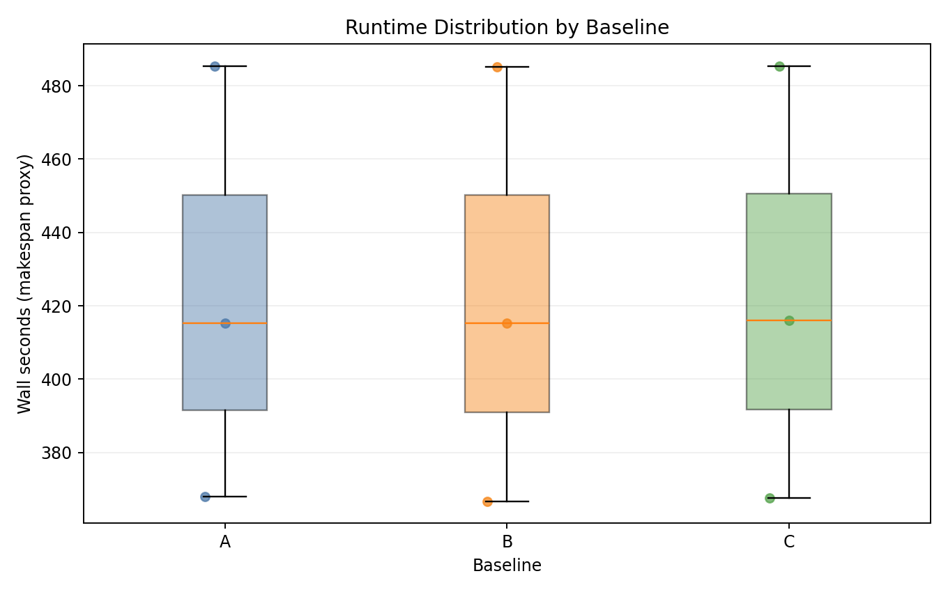 Runtime Distribution by Baseline