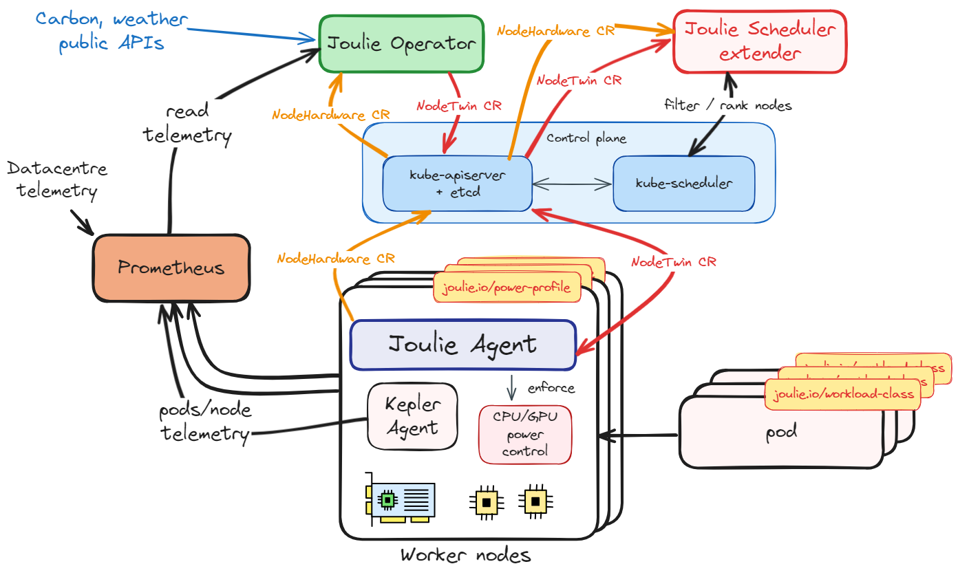 Joulie architecture overview