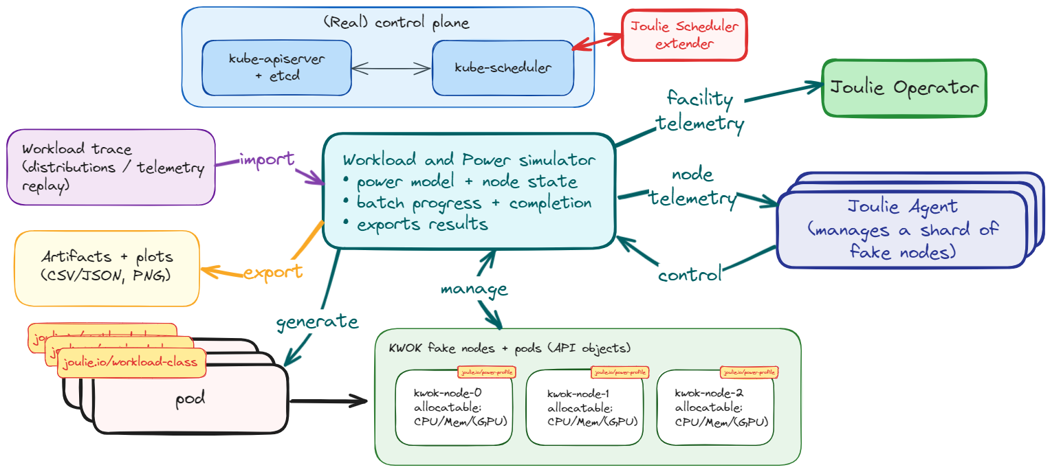 Joulie simulator architecture overview