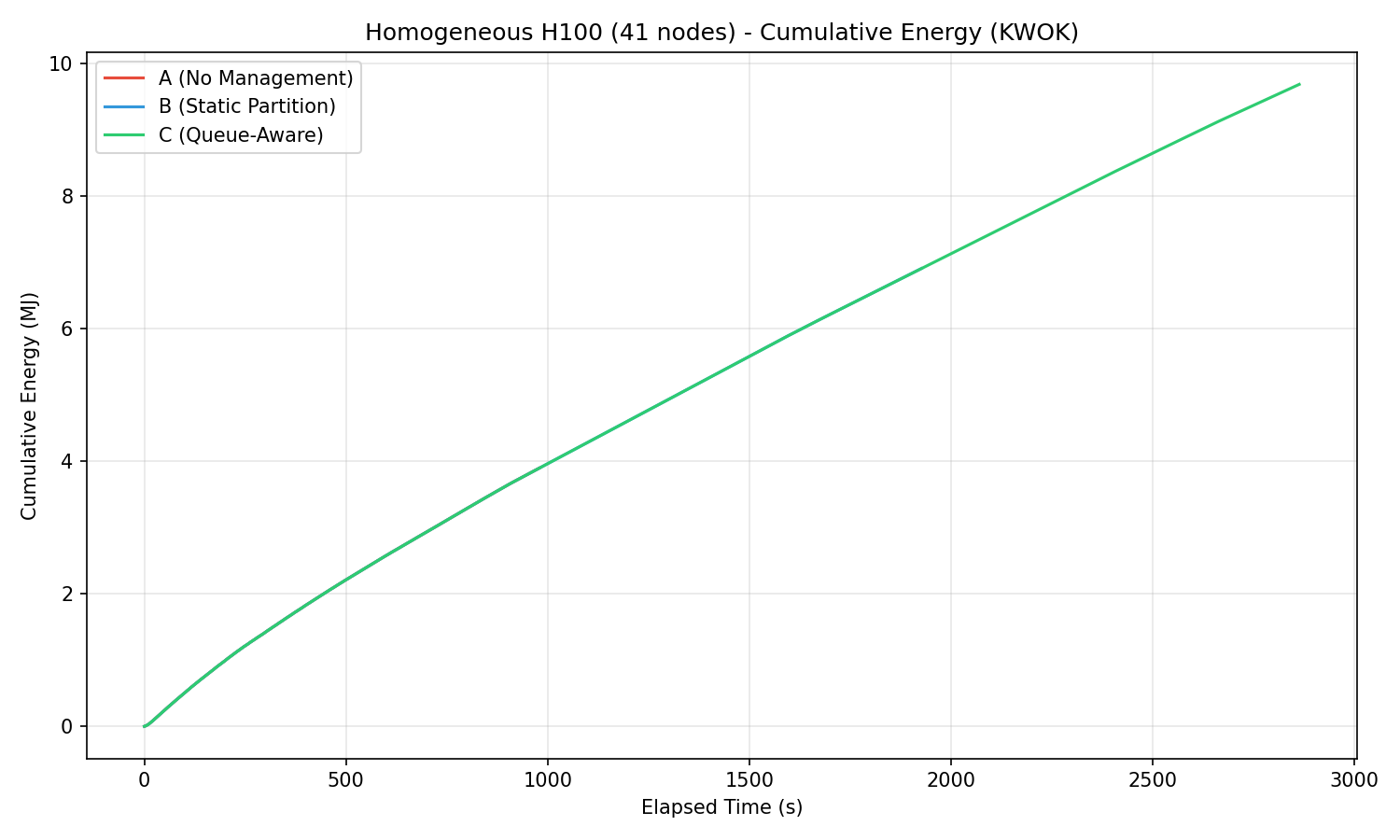 Cumulative Energy