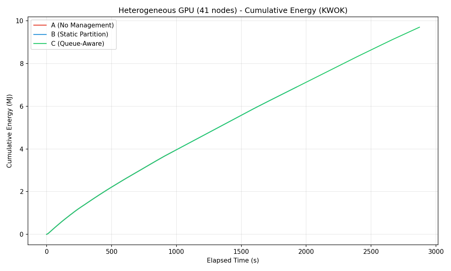 Cumulative Energy