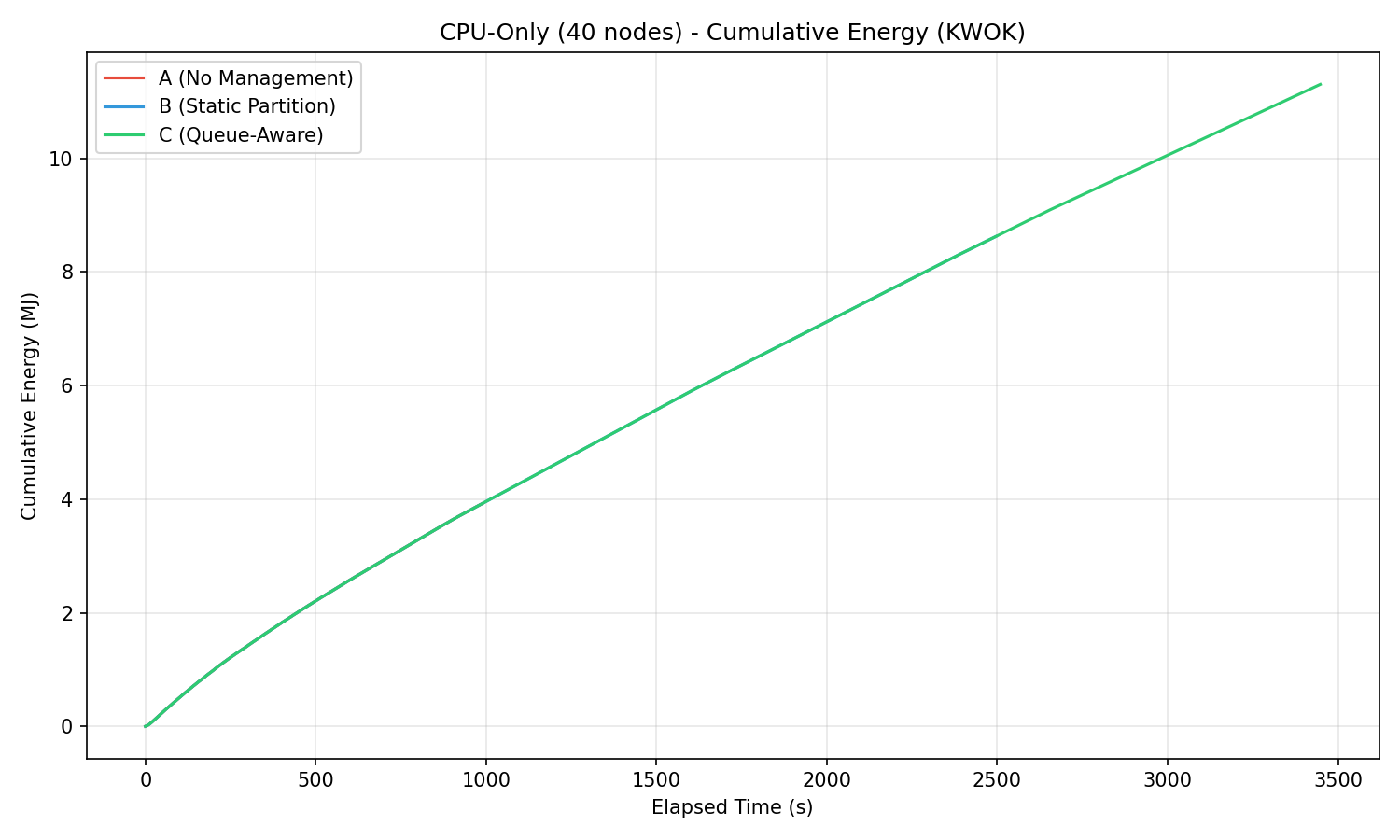 Cumulative Energy