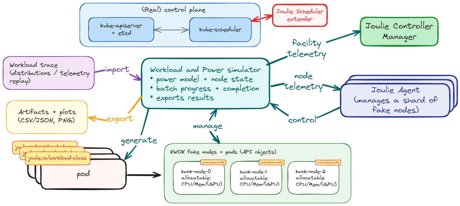 Joulie simulator architecture overview