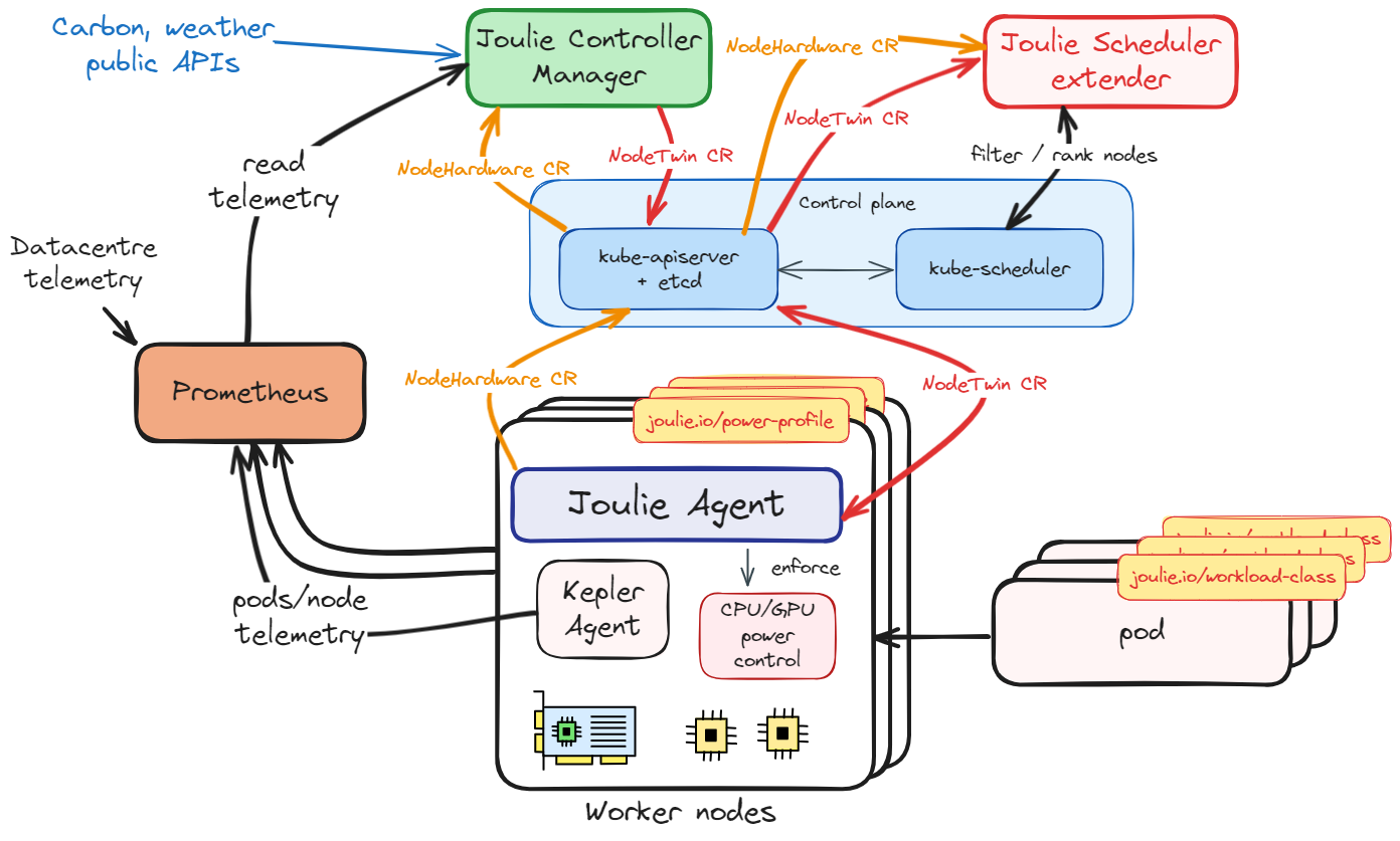 Joulie architecture overview