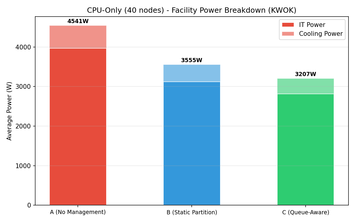 Facility Power Breakdown
