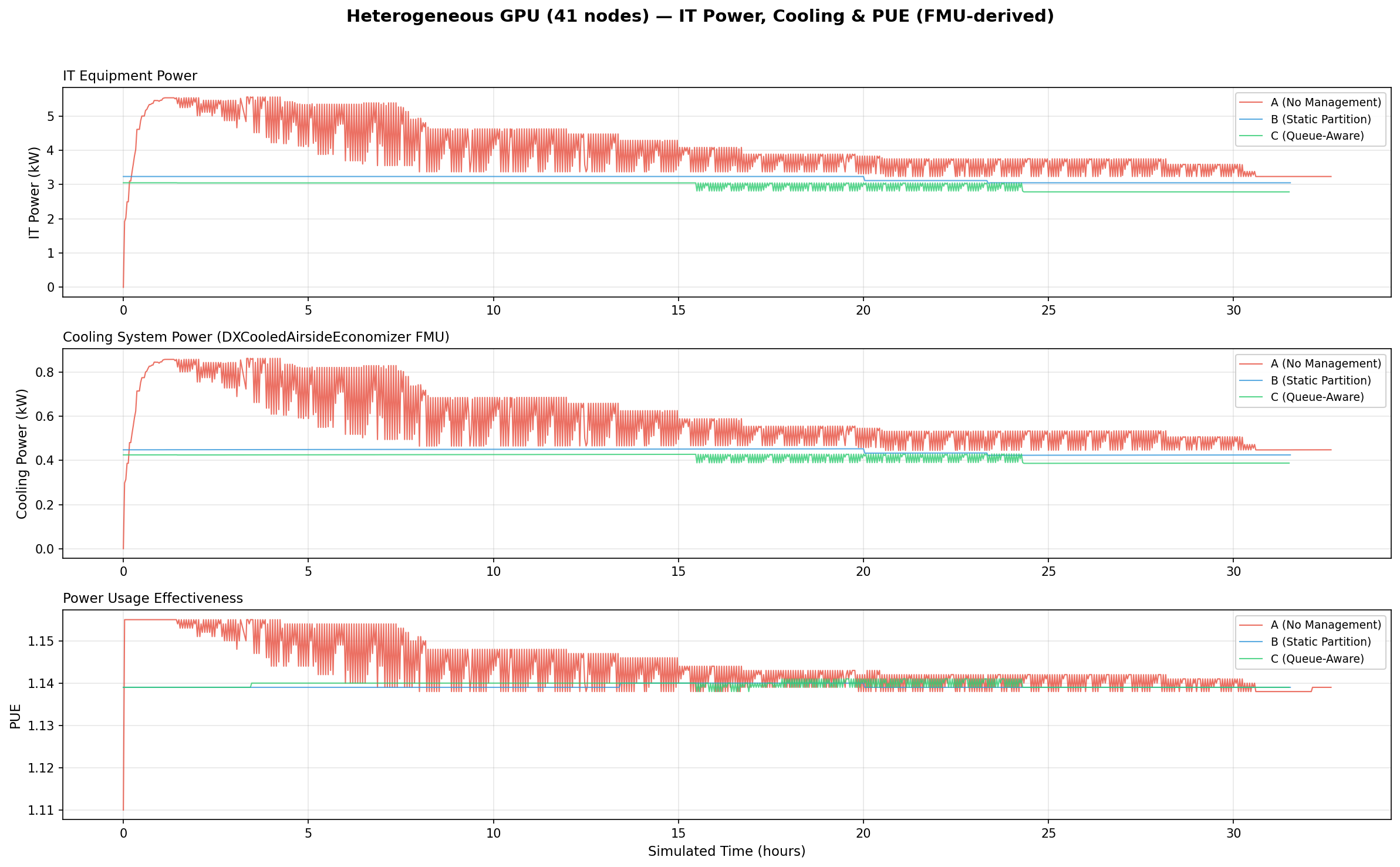 PUE Analysis